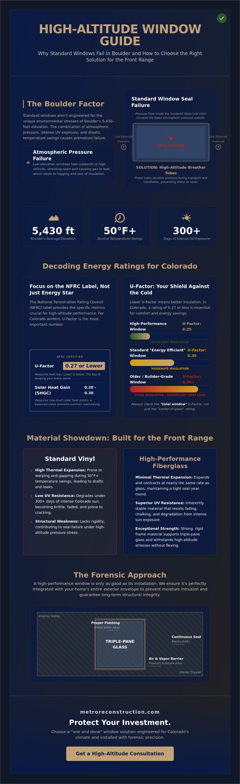 Energy Efficient Windows in Boulder: A Buying Guide for High-Altitude Performance