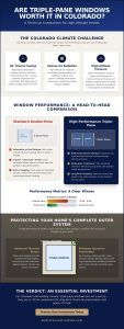 Are Triple Pane Windows Worth It in Colorado? A 2026 Forensic Analysis for Homeowners