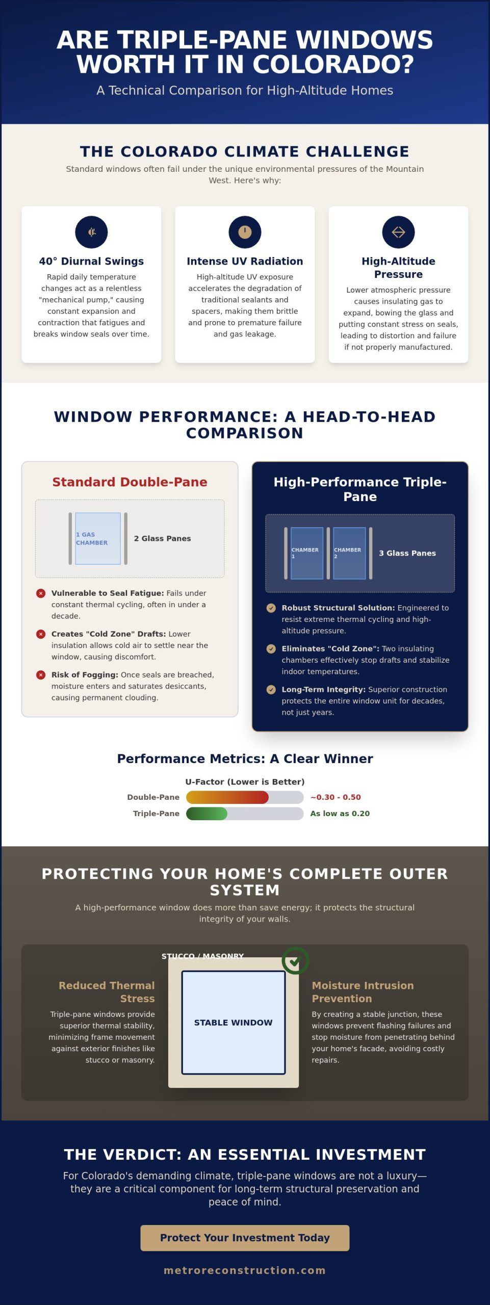 Are Triple Pane Windows Worth It in Colorado A 2026 Forensic Analysis for Homeowners - Infographic | Colorado's Reconstrction & Remodel Experts Are Triple Pane Windows Worth It in Colorado? A 2026 Forensic Analysis for Homeowners