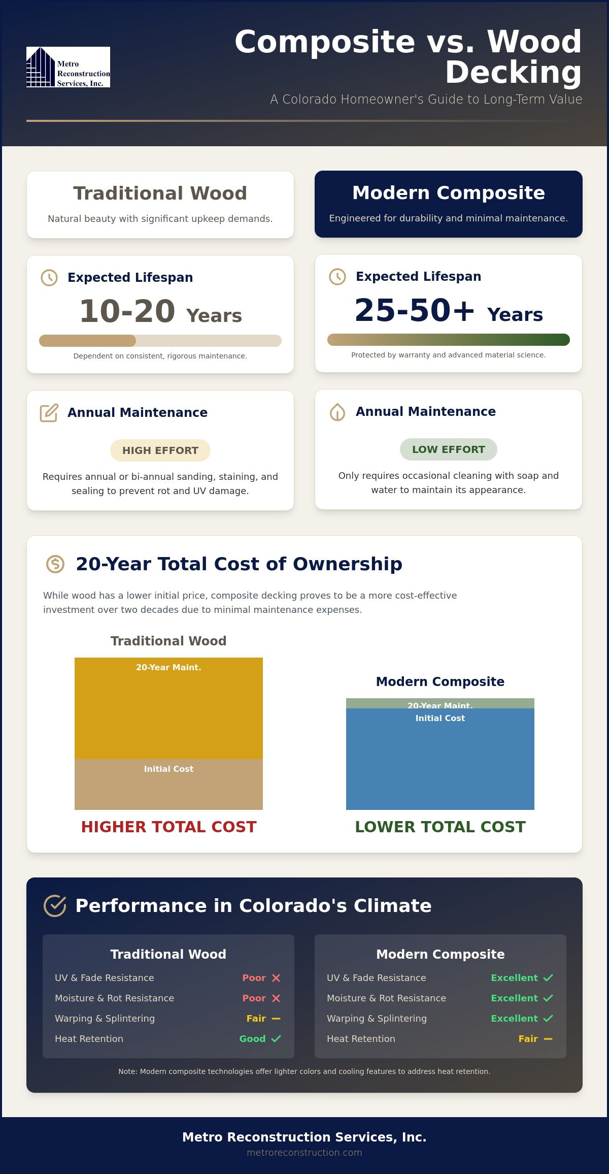 Composite Decking vs Wood Choosing the Best Material for Your Colorado Home in 2026 - Infographic | Colorado's Reconstrction & Remodel Experts Composite Decking vs Wood: Choosing the Best Material for Your Colorado Home in 2026