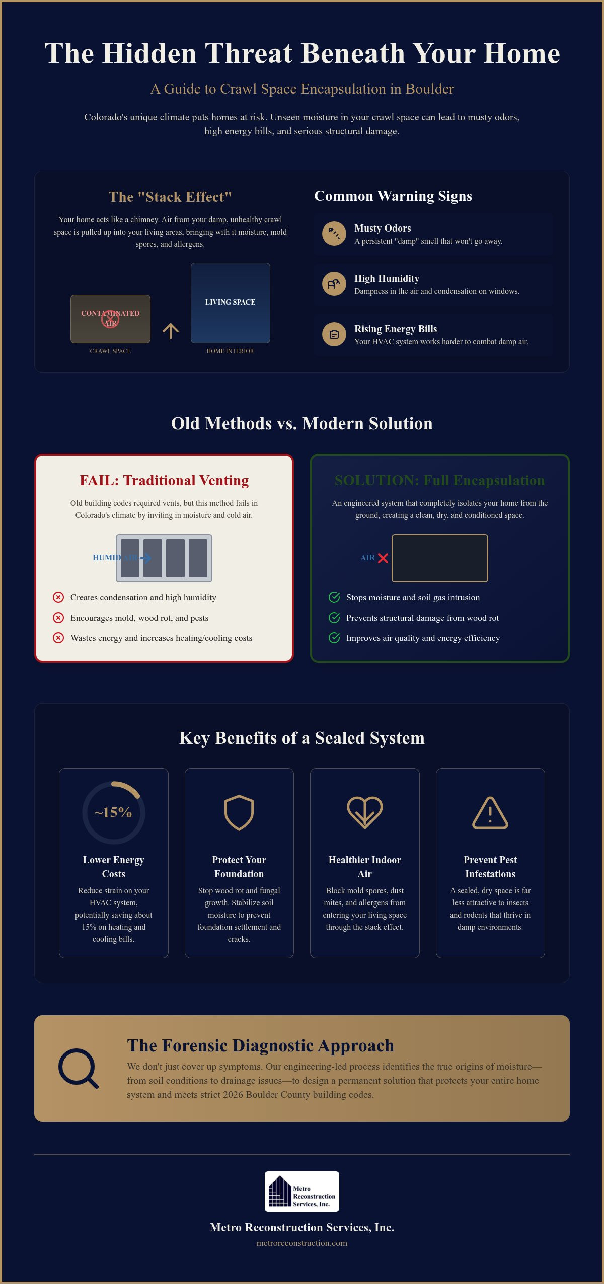 Crawl Space Encapsulation in Boulder A Forensic Approach to Moisture Mitigation - Infographic | Colorado's Colorado's Exterior Remodeling & Building Envelope Specialists Crawl Space Encapsulation in Boulder: A Forensic Approach to Moisture Mitigation