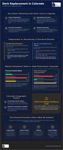 Deck Replacement Cost in Colorado: 2026 Pricing and Structural Guide