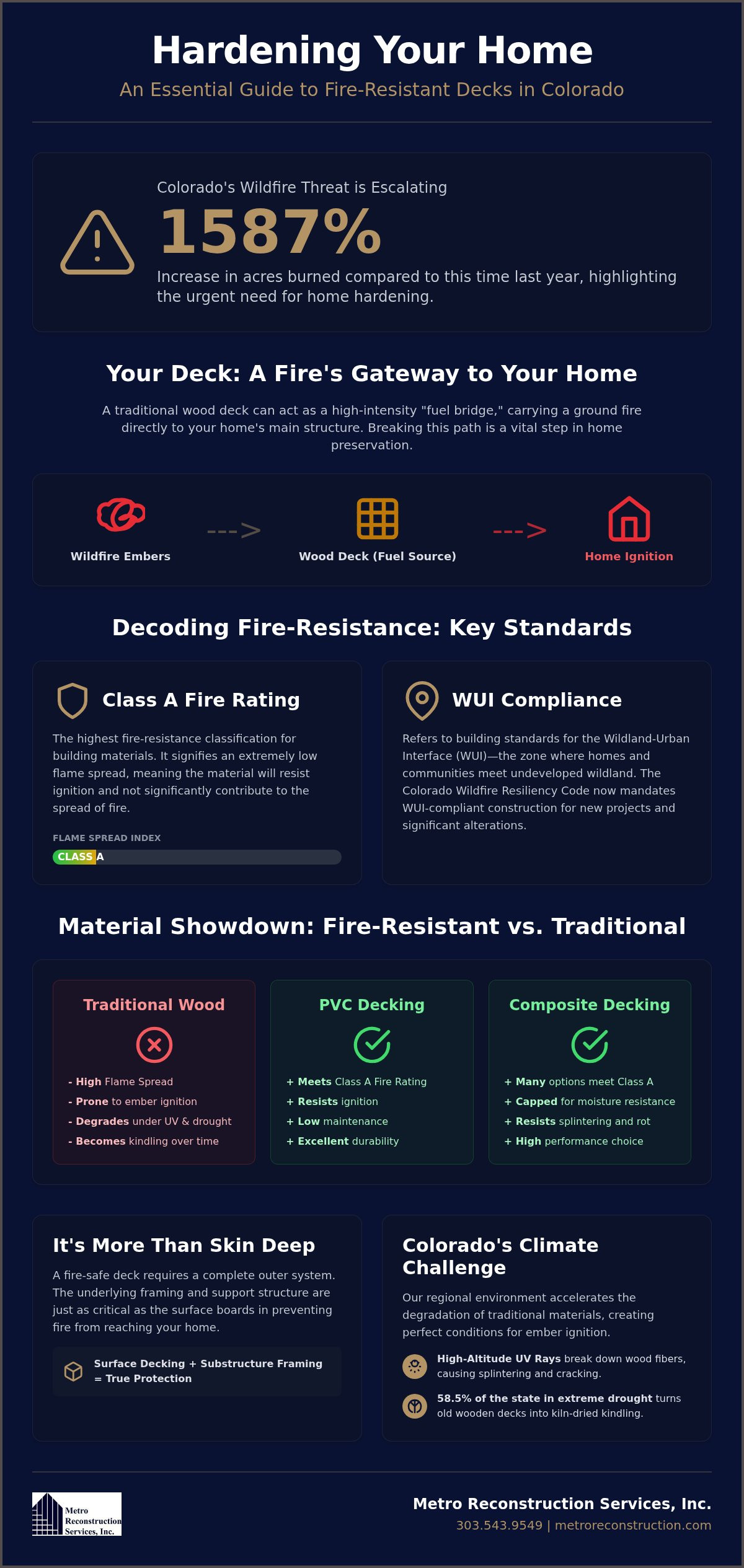 Fire-Resistant Deck Replacement for Boulder & Denver Homes