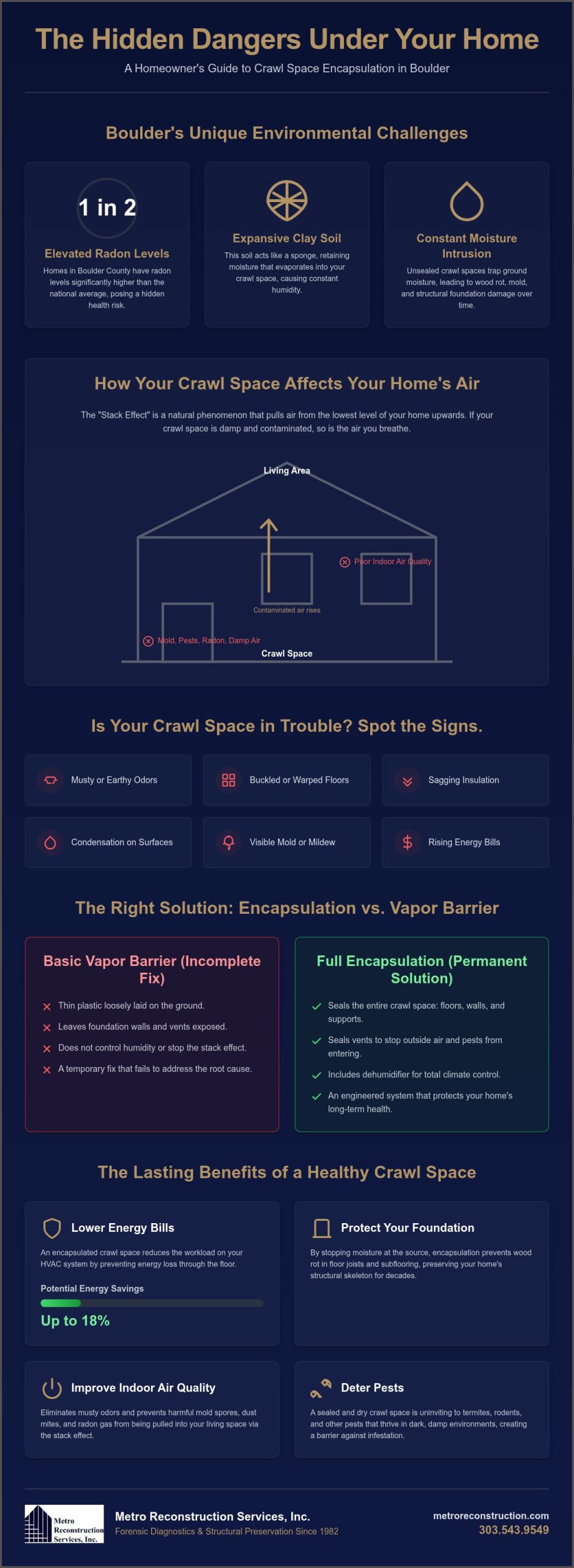 Crawl Space Encapsulation in Boulder A Structural Preservation Guide - Infographic | Colorado's Colorado's Exterior Remodeling & Building Envelope Specialists Crawl Space Encapsulation in Boulder: A Structural Preservation Guide