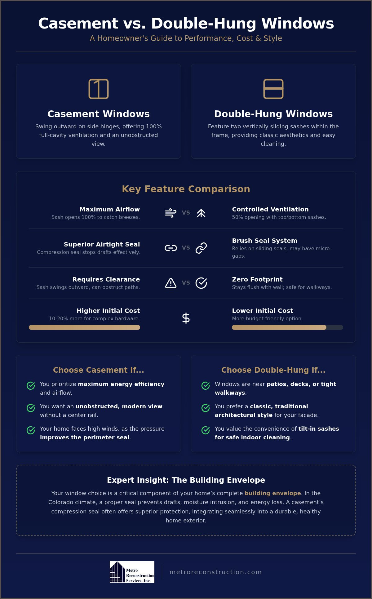 A 2026 Comparison of Casement vs Double Hung Windows for Homeowners