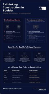 Design Build Contractor in Boulder: A Forensic Approach to Custom Construction