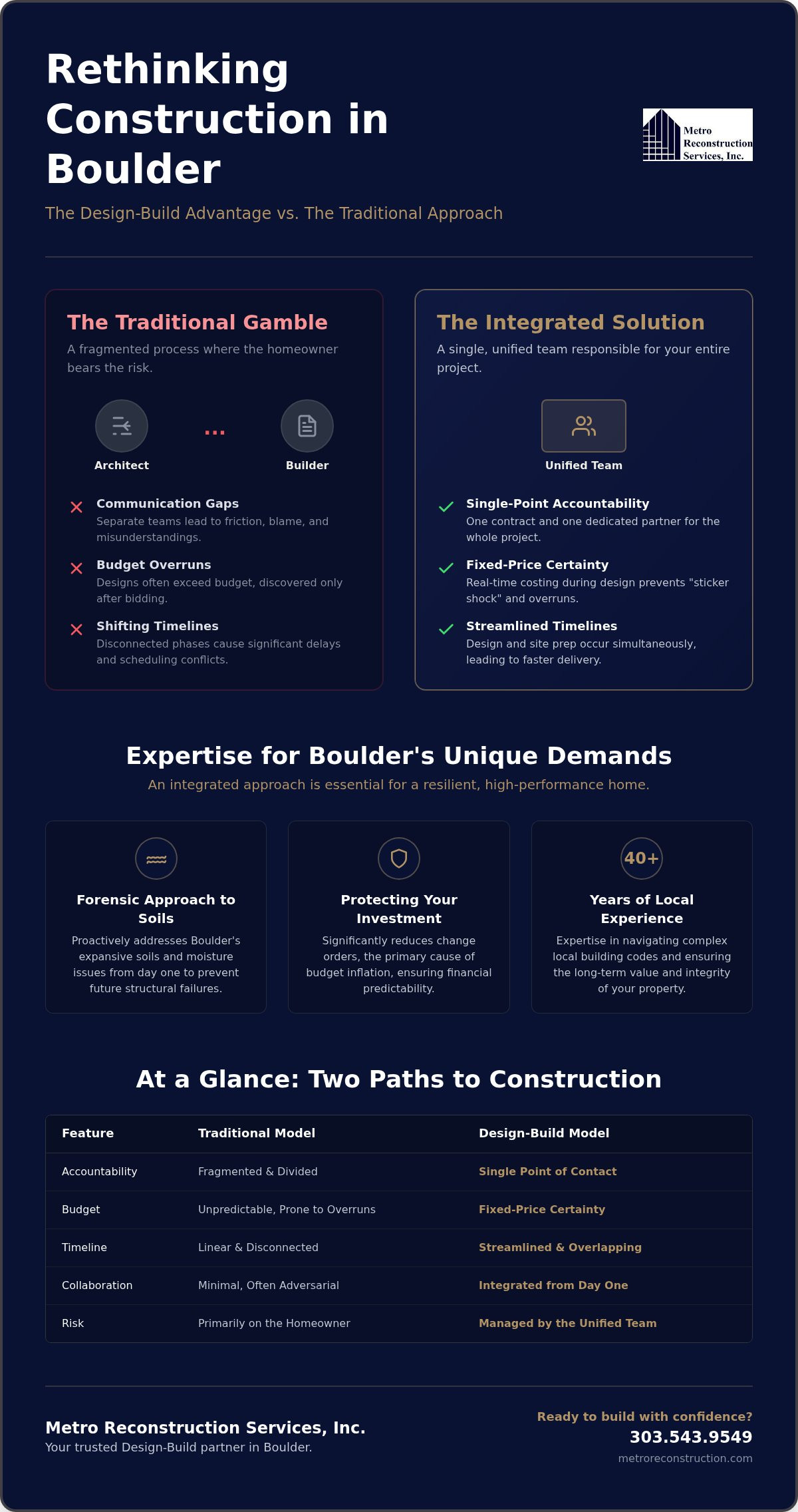 Design Build Contractor in Boulder: A Forensic Approach to Custom Construction