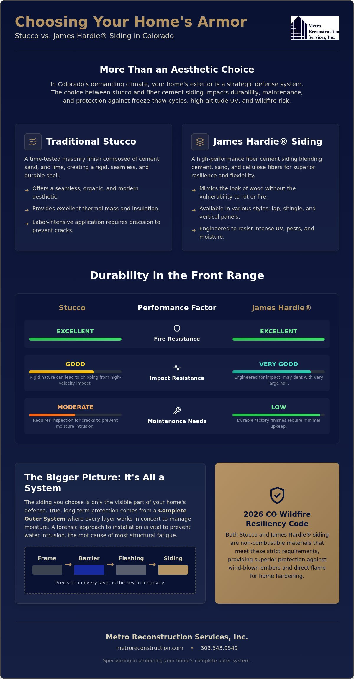 Stucco vs James Hardie Siding: A 2026 Comparison for Colorado Homeowners