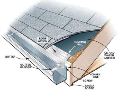 Proper installation of gutters can help control moisture and mold in your home.